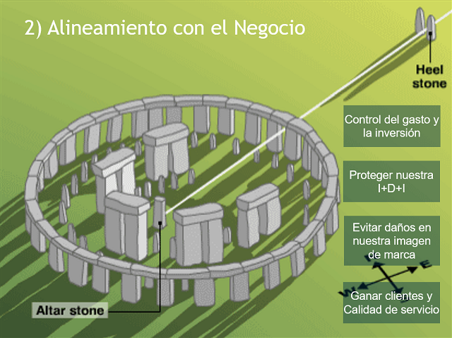 Alineamiento con el negocio