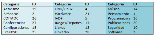 Tabla de Categorías